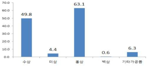 인삼 연간 구매가구 비율