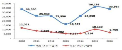 인삼 구입액 변화 추이(명목)