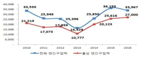 홍삼 구입액 변화 추이(명목)