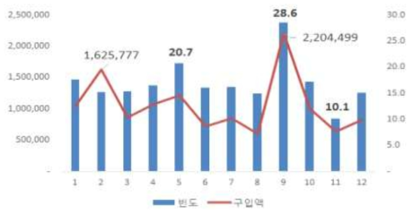 홍삼 월별 구입액 및 구매빈도 추이(6개년 평균)