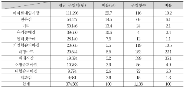 수삼 구입처별 구입액 비중(6개년 평균)