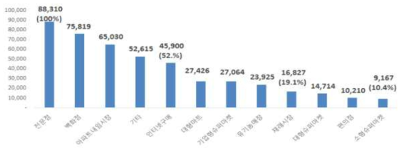 인삼전체 구입처별 평균가격(원/채, 개, 팩, 뿌리 통합) (6개년 평균)