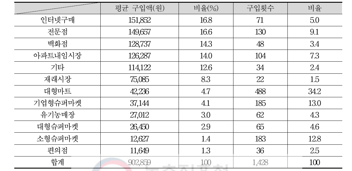 홍삼 구입처별 구입액 비중(6개년 평균)