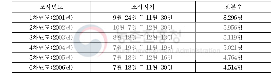 조사년도 및 표본수 현황