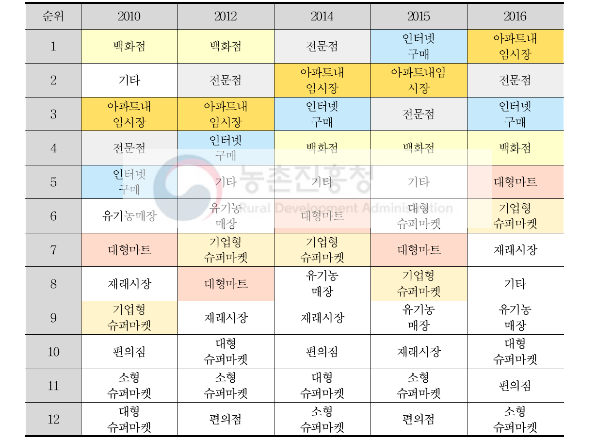 인삼 구입처별 구입액 비중(6개년 평균)