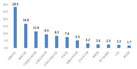 인삼 구입처별 이용 비중(구매횟수 기준, 6개년 평균)