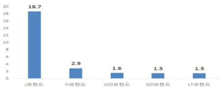 홍삼제조사 시장점유율 추정