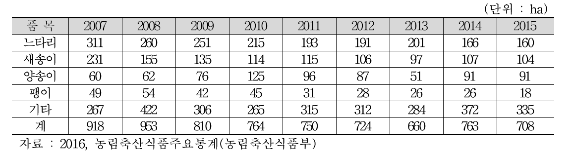 연도별 재배면적