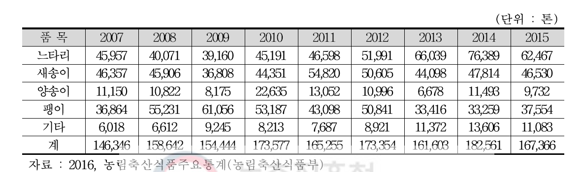 연도별 농산버섯 생산량