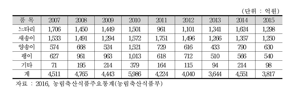 연도 및 버섯품목별 생산액