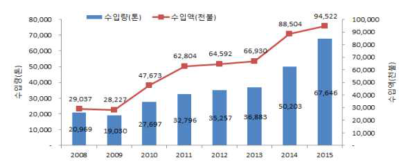 연도별 버섯 수입현황