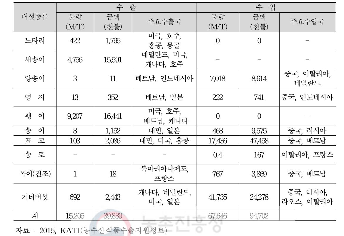 버섯 수출입현황