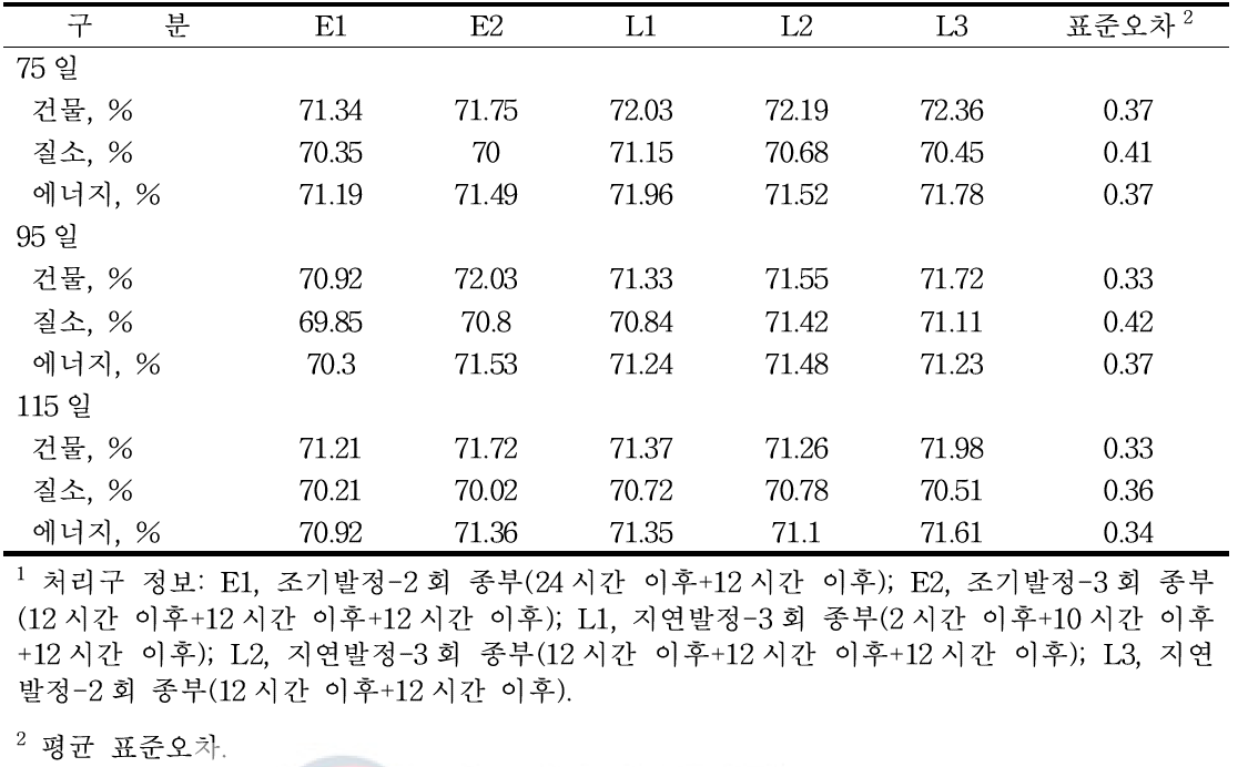 모돈 최적 AI 시기 결정이 소화율에 미치는 영향1