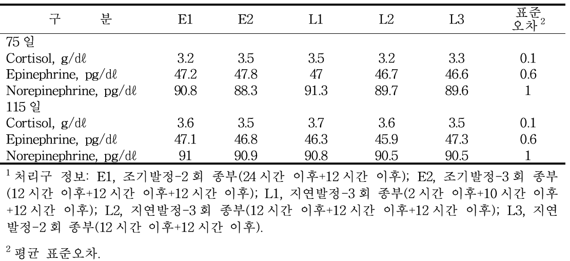 모돈 최적 AI시기 결정이 혈액특성에 미치는 영향 1