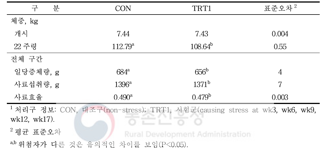 돼지 성장단계별 이동, 합사 스트레스 저감 사양기술 개발1