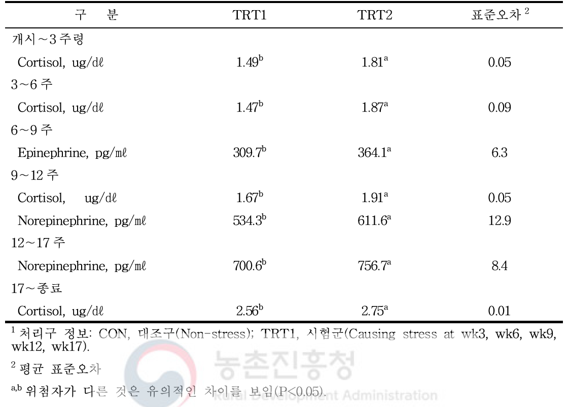 돼지 성장단계별 이동, 합사 스트레스 저감 사양기술 개발1