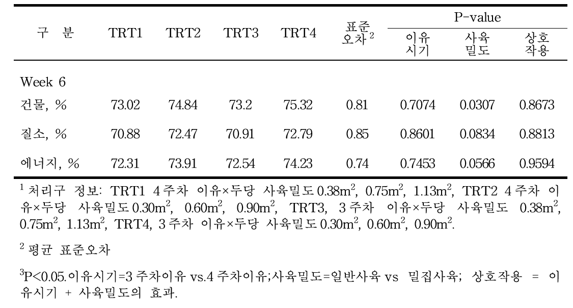 이유시기와 사육밀도가 이유자돈의 영양소 소화율에 미치는 영향