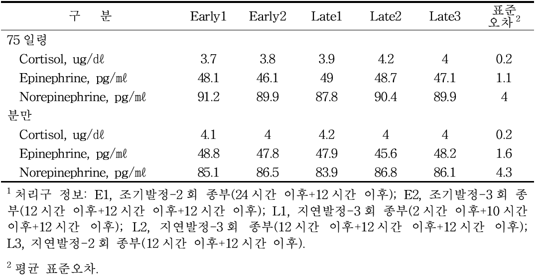 적절한 시기의 인공 수정 실행이 모돈의 생산성에 미치는 영향 1