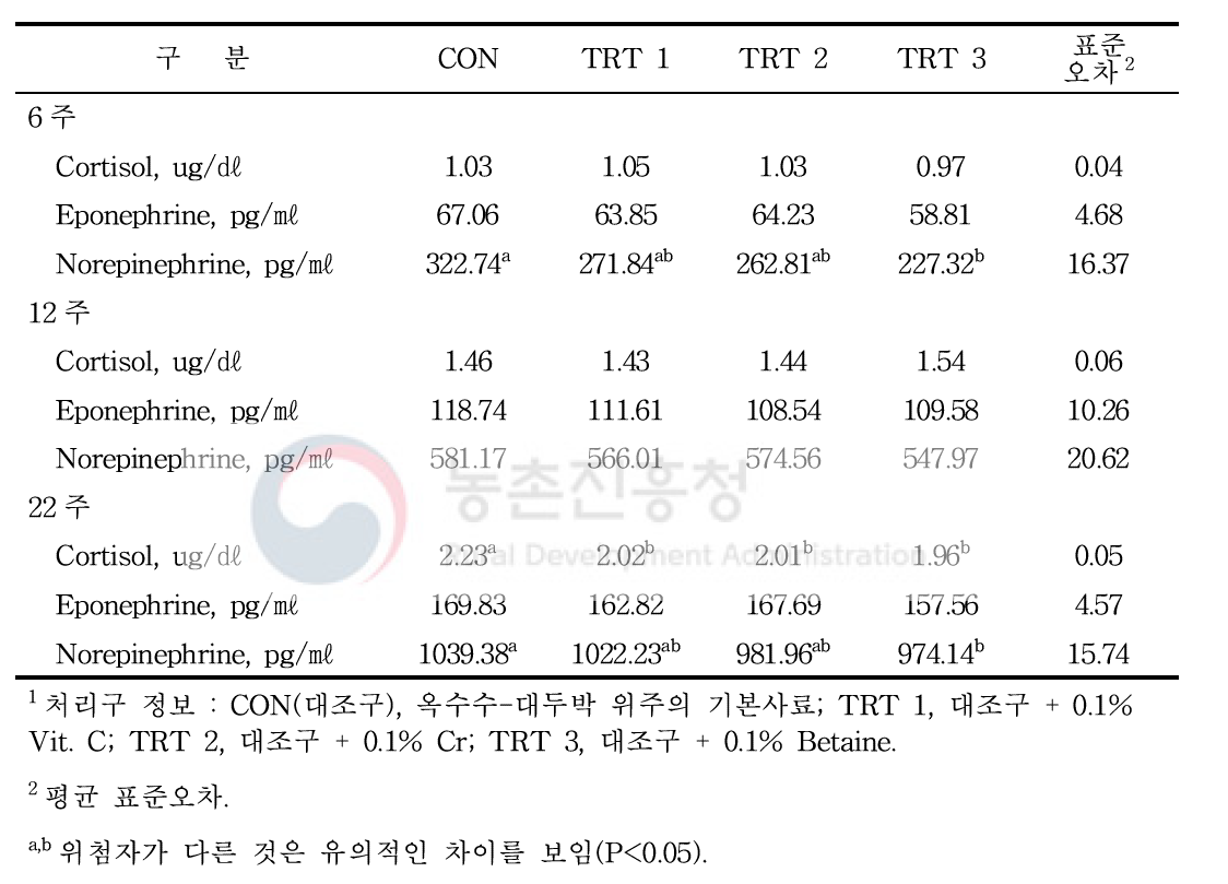 돼지 성장단계별 이동, 합사 스트레스 저감 사양기술이 혈액 특성에 미치는 영향1