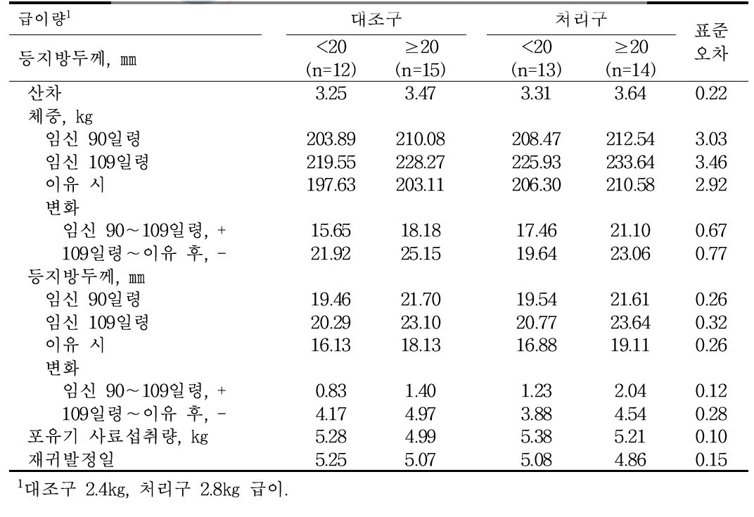 임신말기 사료의 급이 방법이 포유모돈에 미치는 영향