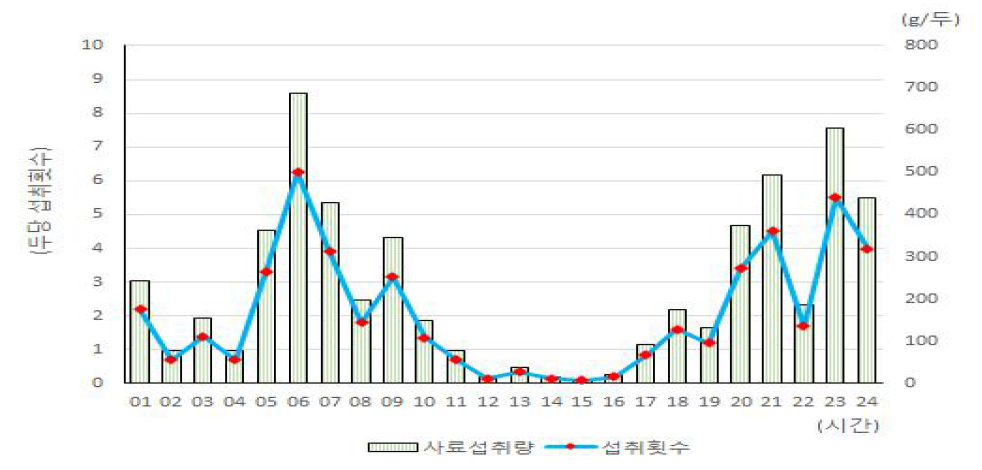 포유 모돈의 자발적 사료섭취 횟수 및 섭취량 조사(8월)