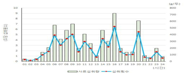 포유 모돈의 자발적 사료섭취 횟수 및 섭취량 조사(10월)