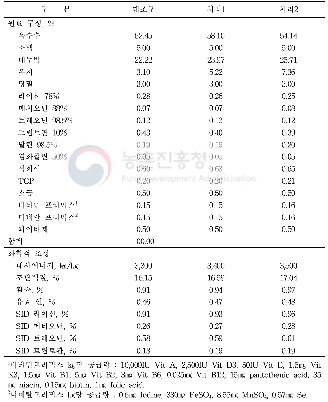 시험사료의 배합비 및 화학적 조성