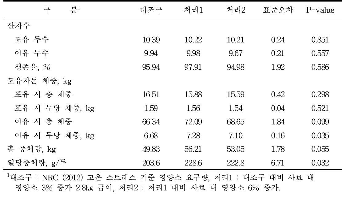 포유모돈 사료 내 영양소 함량 증가에 따른 포유자돈 생산성에 미치는 영향