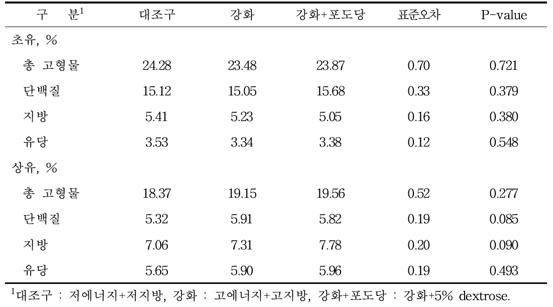 원료 구성에 따른 포유모돈의사료급이방법이포유기 모돈의 초유 및 상유에 미치는 영향