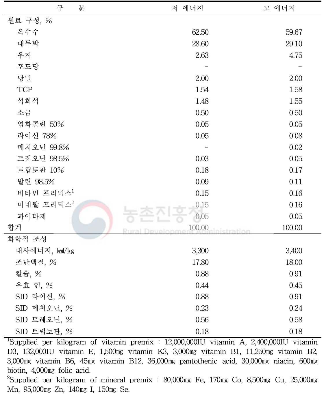 시험사료의 배합비 및 화학적 조성