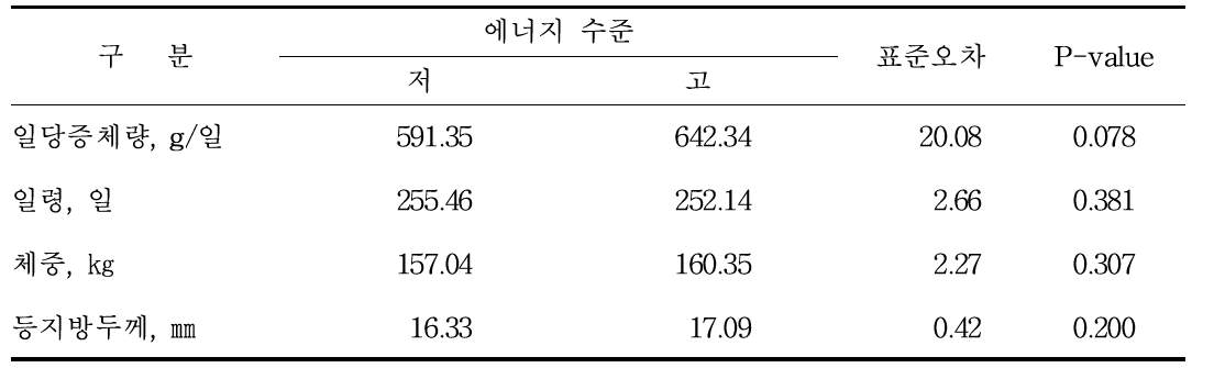 후보돈 사료의 급이 방법에 따른 후보돈 사양성적