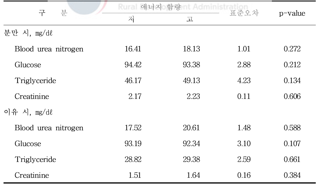 포유모돈 사료급이 방법이 포유기 모돈의 혈액에 미치는 영향