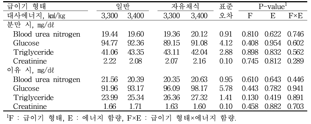 포유모돈 혈액특성에 미치는 영향