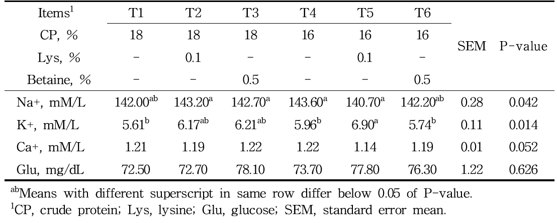 하절기 돼지 사료 내 단백질, 라이신, 비테인 수준이 혈중 전해질에 미치는 영향
