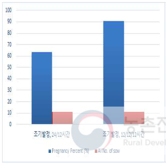 조기발정 시 AI 방법에 따른 임신율