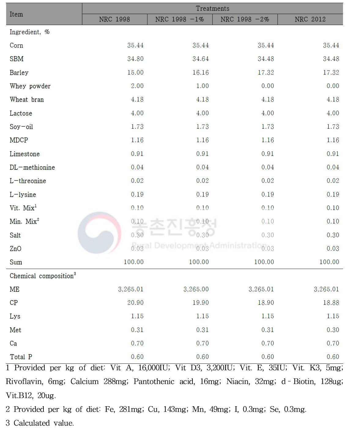 Formula and chemical composition of experimental diet in late weaning pig
