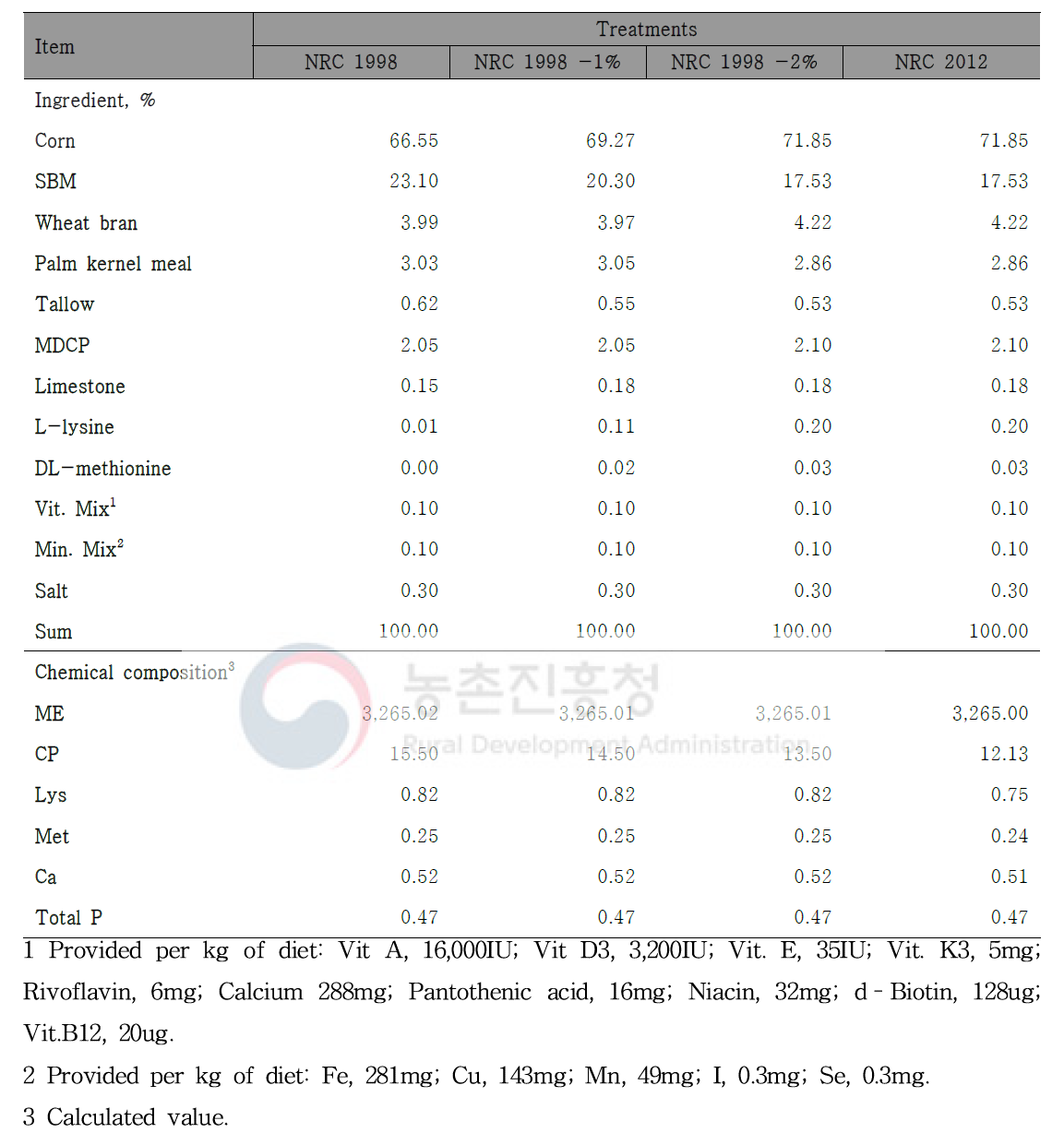 Formula and chemical composition of experimental diet in early finishing pig
