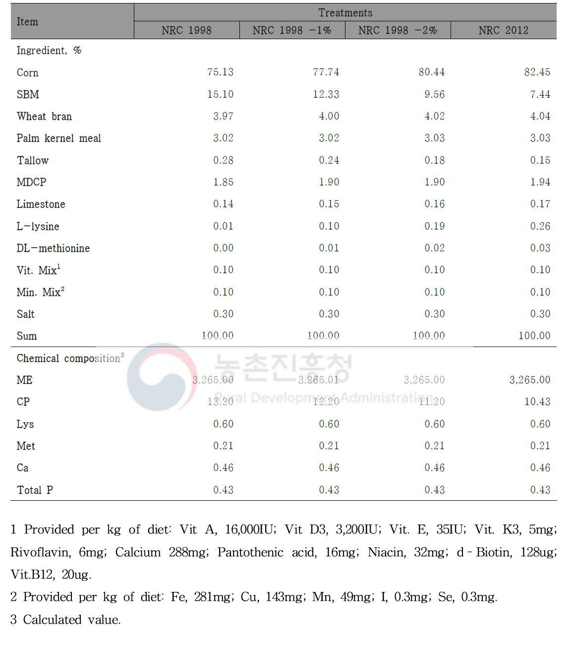 Formula and chemical composition of experimental diet in late finishing pig