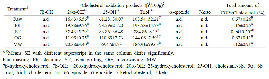 Quantification of cholesterol oxidation products in raw and cooked loins at 0 d
