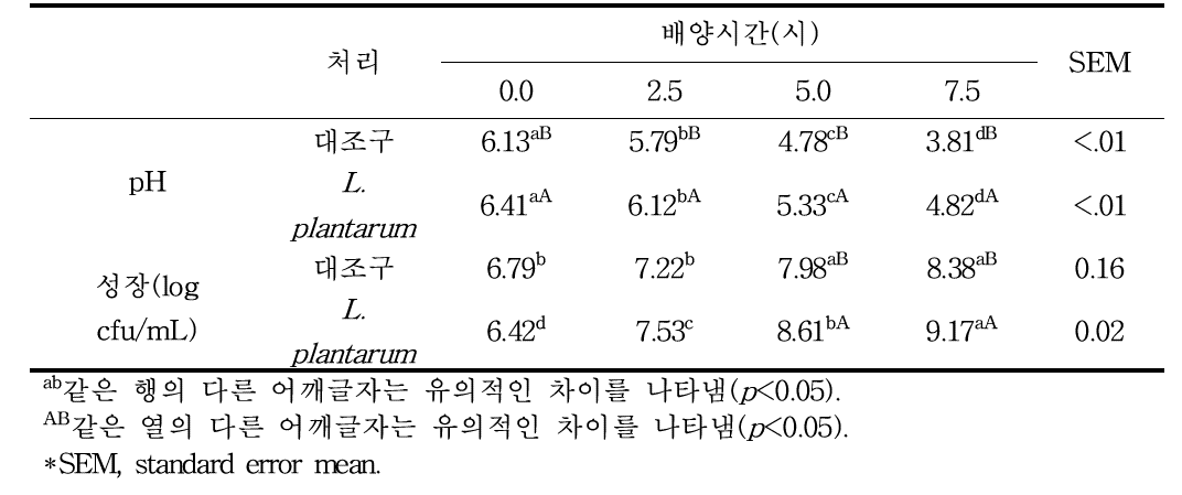 후보균주와 대조구(시판 복합생균제)의 배양시간 별 pH 및 성장변화