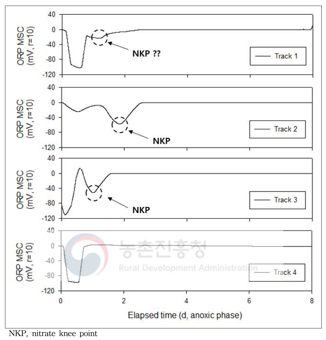 무산소 구간에서의 ORP (mV)의 이동기울기변화