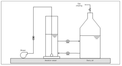 슬러리분뇨 물성조절 실험 구성도