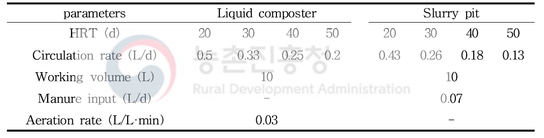 슬러리분뇨 물성조절 실험 운전조건