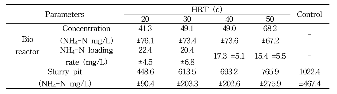 생물반응조 및 슬러리 피트 내 평균 NH4-N 농도