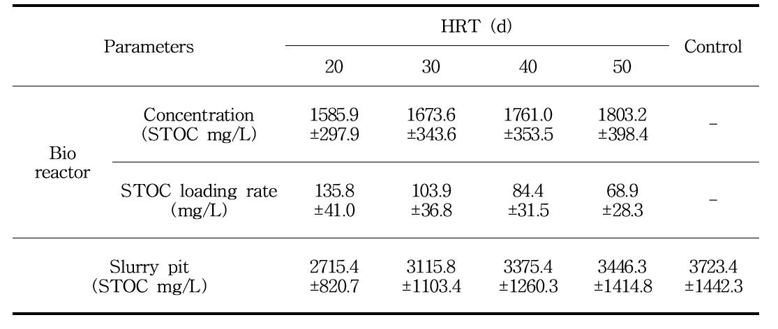 생물반응조 및 슬러리 피트 내 평균 STOC 농도