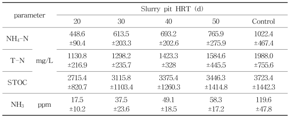 슬러리 피트 내 질소 및 유기물 농도와 NH3 발생수준