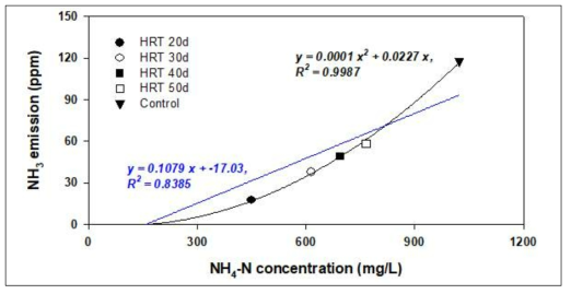 HRT별 슬러리 피트 내 평균 NH4-N 농도와 NH3 발생