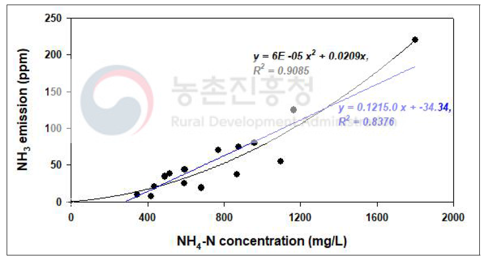 슬러리 분뇨 내 NH4-N 농도와 NH3 발생