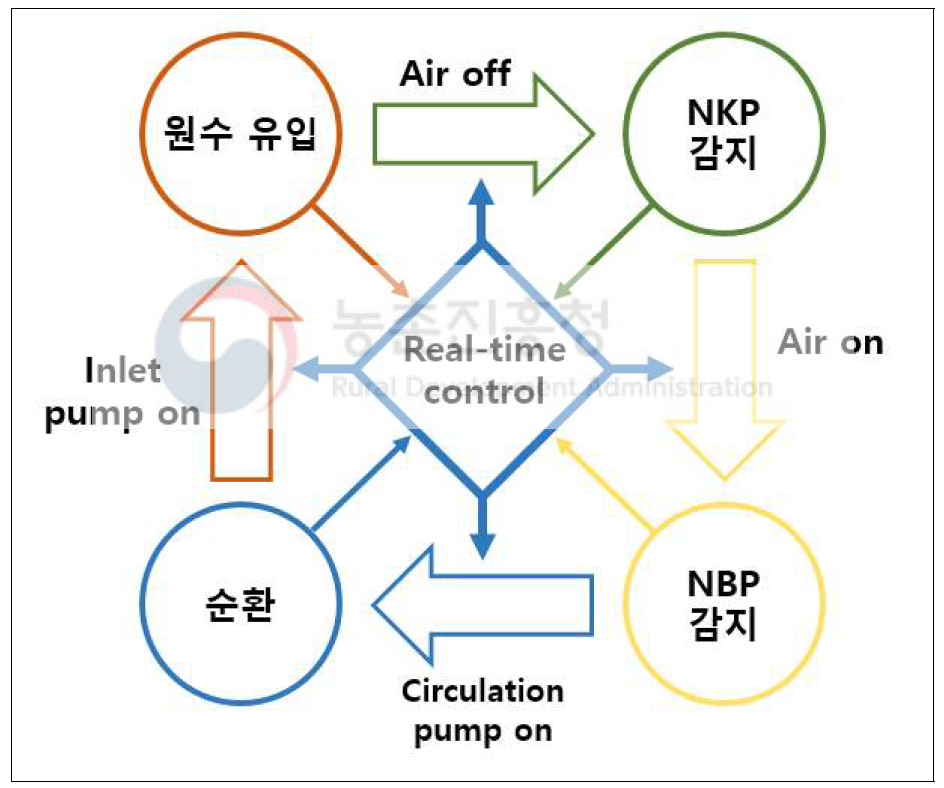 생물반응조 운전제어 알고리즘 개념도