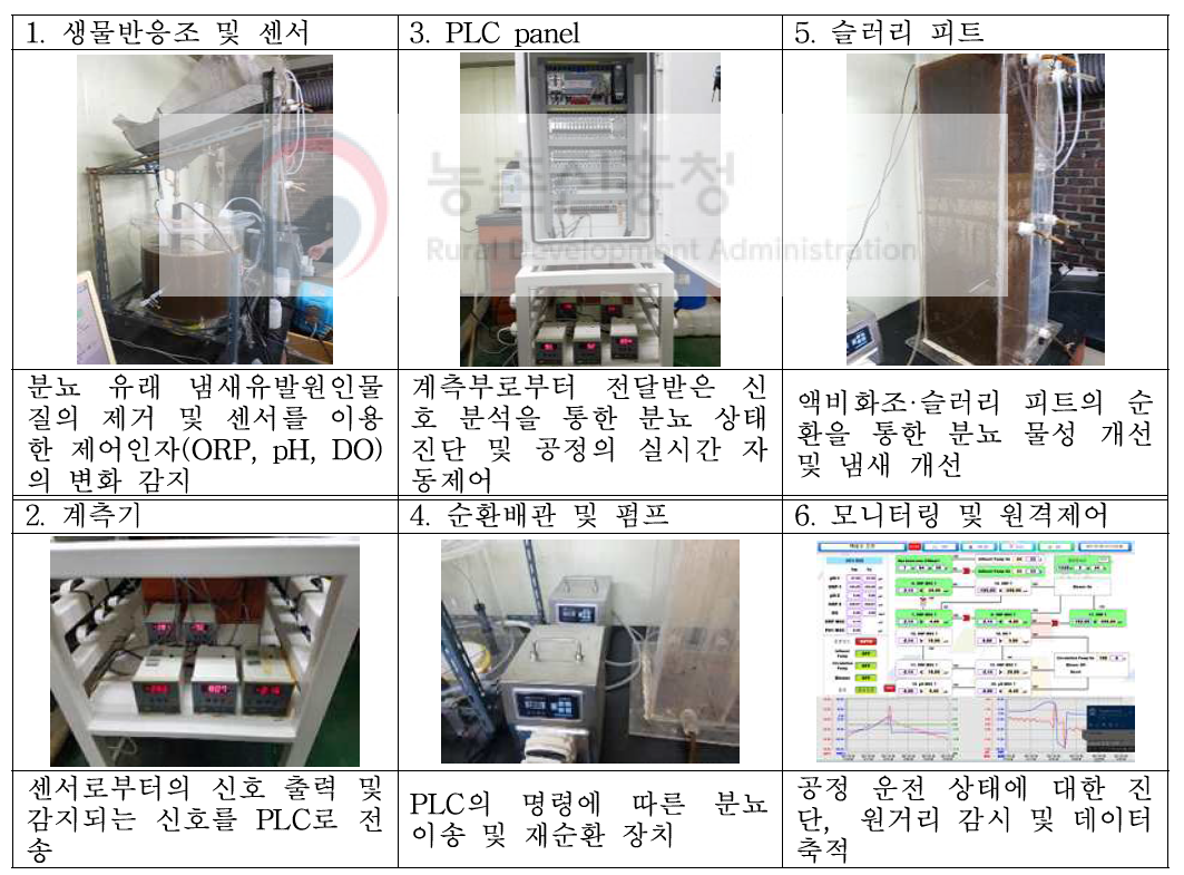 슬러리분뇨 물성개선 자율제어 시스템 구성요소 별 핵심수행 역할